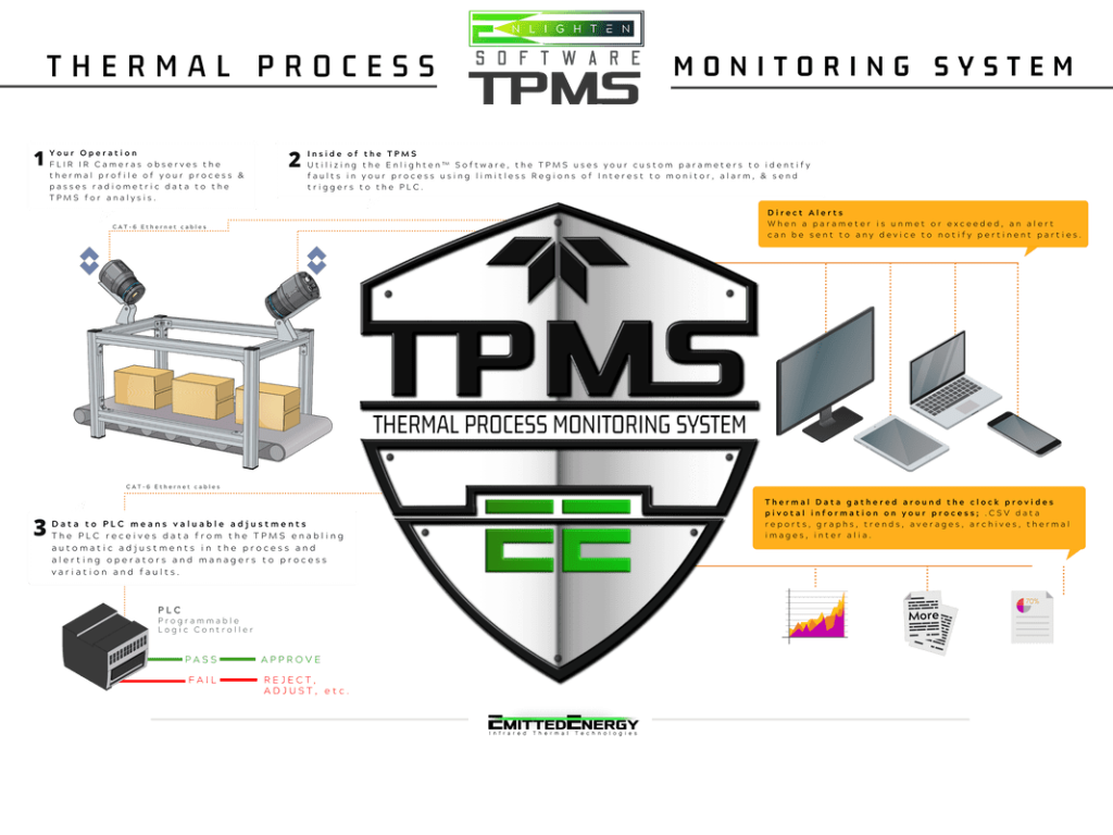 Process Technology Thermal Sensor Thermal Process Monitoring Systems - Emitted Energy