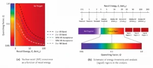 Technical diagram showing blackbody radiation curves for multiple temperatures on the left and the electromagnetic spectrum on the right. The left graph plots relative radiation intensity versus wavelength with color gradients representing visible and infrared light regions. Several curved lines show how peak radiation shifts toward shorter wavelengths as temperature increases. The right graphic illustrates the electromagnetic spectrum from cosmic radiation through visible light to infrared and radio waves, highlighting the infrared range between approximately 750 nanometers and 1 millimeter.