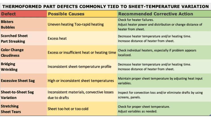 Thermoforming Defect Chart